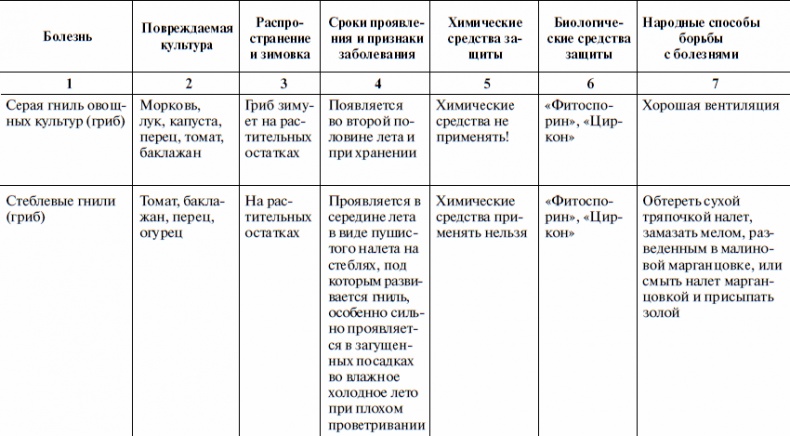 Иллюстрация к книге — Что и когда сажать, защищать и удобрять. Календарь садовода до 2019 года [_36.jpg]