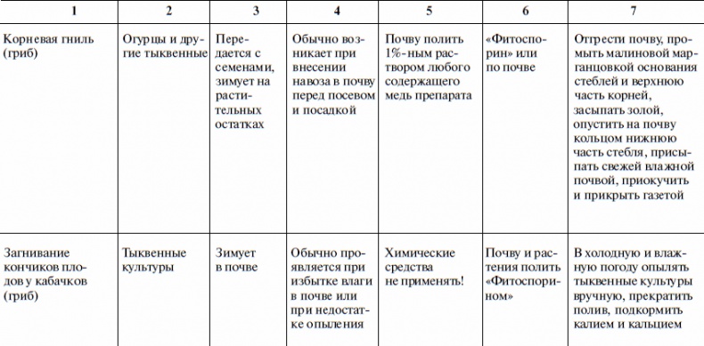 Иллюстрация к книге — Что и когда сажать, защищать и удобрять. Календарь садовода до 2019 года [_39.jpg]