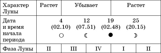 Иллюстрация к книге — Дачный лунный календарь на 2015 год [i_012.jpg]