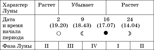 Иллюстрация к книге — Дачный лунный календарь на 2015 год [i_024.jpg]