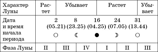 Иллюстрация к книге — Дачный лунный календарь на 2015 год [i_027.jpg]