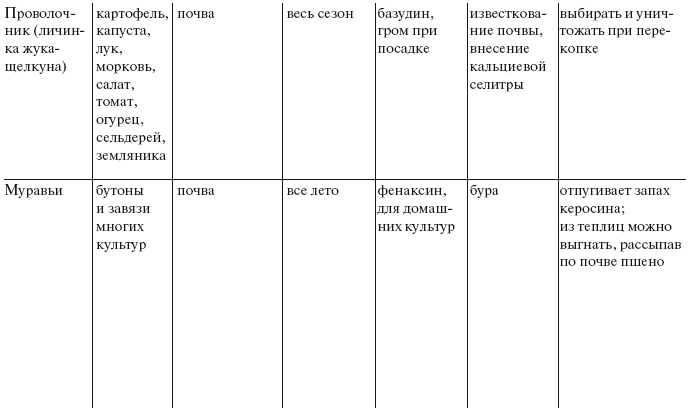 Иллюстрация к книге — Большой урожай на маленьких грядках. Все секреты повышения урожайности [i_091.jpg]
