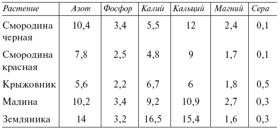 Иллюстрация к книге — Огород по-русски. Мало сажаем, много собираем [i_081.jpg]