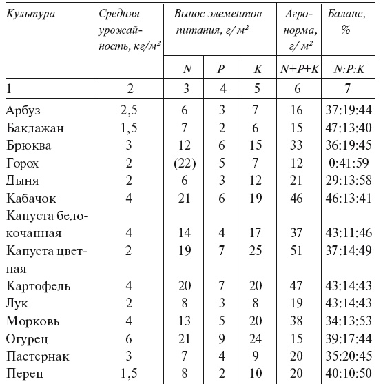 Иллюстрация к книге — Огород по-русски. Мало сажаем, много собираем [i_085.jpg]