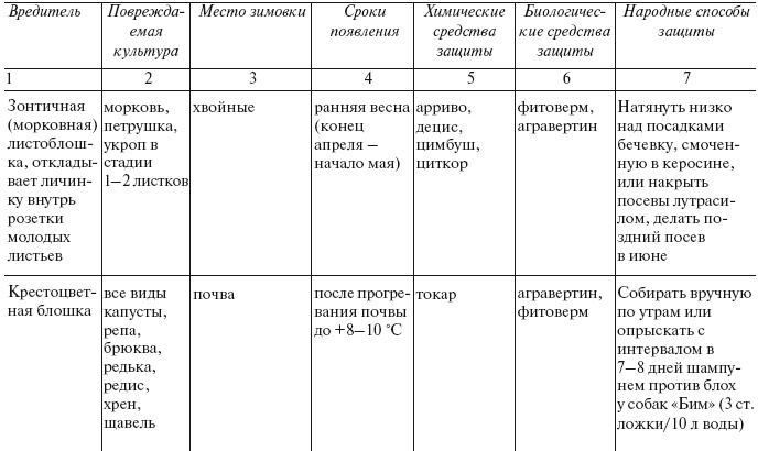 Иллюстрация к книге — Огород по-русски. Мало сажаем, много собираем [i_087.jpg]