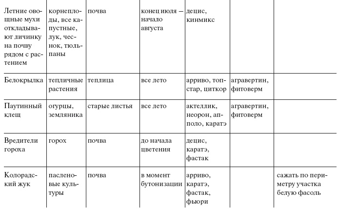 Иллюстрация к книге — Огород по-русски. Мало сажаем, много собираем [i_090.jpg]