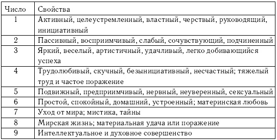 Иллюстрация к книге — Хиромантия и нумерология. Секретные знания. Практическое руководство [i_023.jpg]