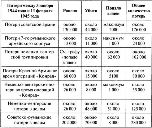 Иллюстрация к книге — 100 дней в кровавом аду. Будапешт - &quot;дунайский Сталинград&quot;? [i_129.jpg]