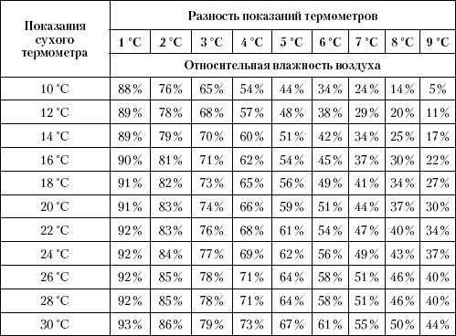 Иллюстрация к книге — Большая энциклопедия дачника [_t03.jpg]