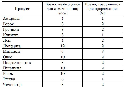 Иллюстрация к книге — Ешь, чтобы жить! &quot;Живое &quot; питание - путь к обновлению [i_001.jpg]