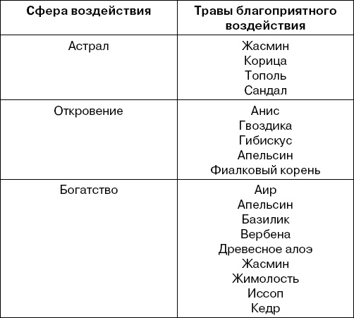 Иллюстрация к книге — Травы-лекари, растения-колдуны. 100 рецептов, доступных каждому [Autogen_eBook_id5.jpg]