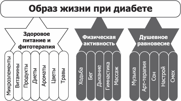 Иллюстрация к книге — Диабет. Полный курс лечения. Авторская методика [_05.jpg]