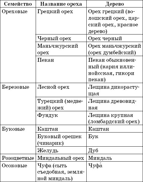Иллюстрация к книге — Сильнее, чем женьшень. Орехи-целители [_1.jpg]