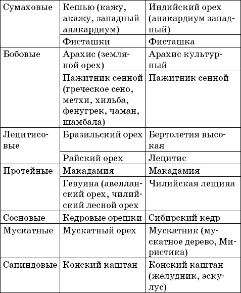Иллюстрация к книге — Сильнее, чем женьшень. Орехи-целители [_2.jpg]