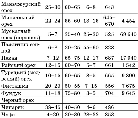 Иллюстрация к книге — Сильнее, чем женьшень. Орехи-целители [_4.jpg]