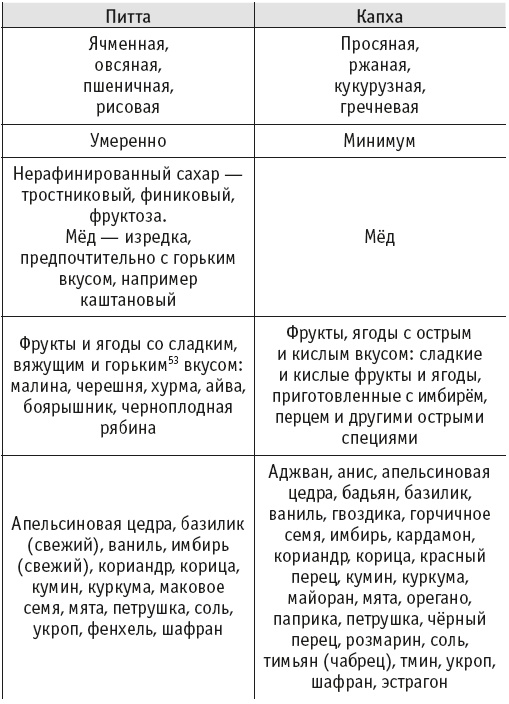 Иллюстрация к книге — Йогическое питание в средней полосе [i_008.jpg]