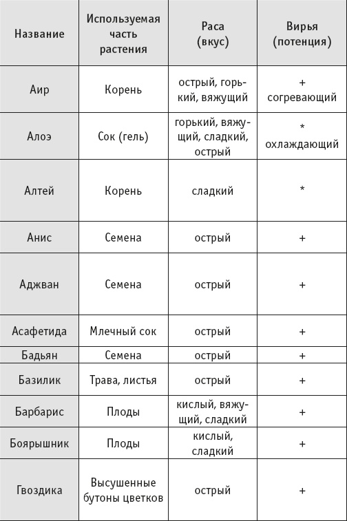 Иллюстрация к книге — Йогическое питание в средней полосе [i_016.jpg]