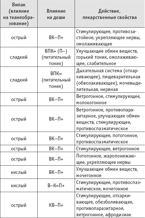 Иллюстрация к книге — Йогическое питание в средней полосе [i_017.jpg]