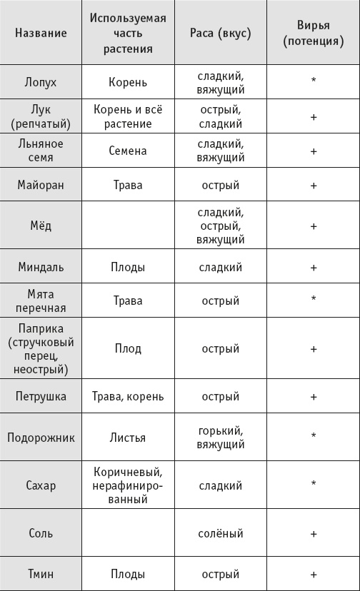 Иллюстрация к книге — Йогическое питание в средней полосе [i_020.jpg]