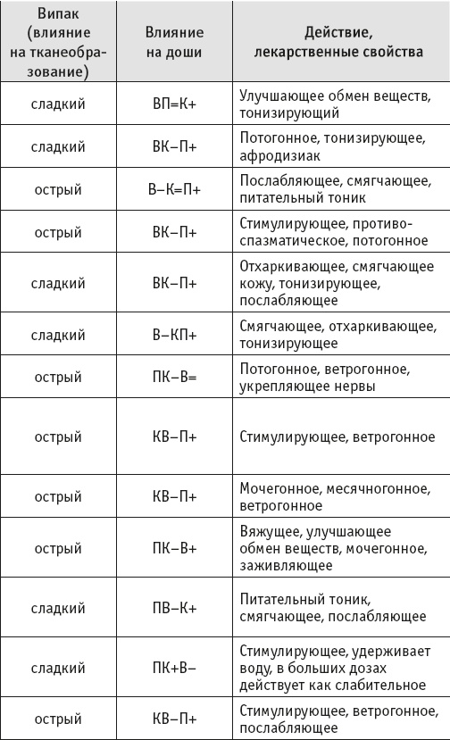 Иллюстрация к книге — Йогическое питание в средней полосе [i_021.jpg]