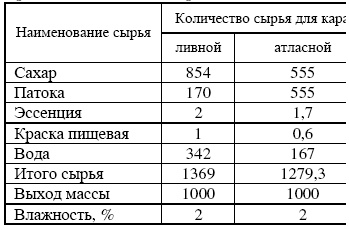 Иллюстрация к книге — Профессия кондитер. Учебное пособие [i_003.jpg]