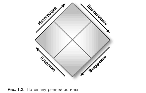 Иллюстрация к книге — Жизнь в потоке. Коучинг [i_003.jpg]