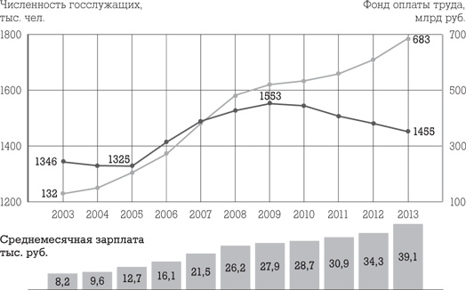 Иллюстрация к книге — Госслужба на 100 %. Как все устроено [i_010.jpg]