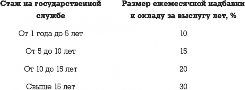 Иллюстрация к книге — Госслужба на 100 %. Как все устроено [i_015.jpg]