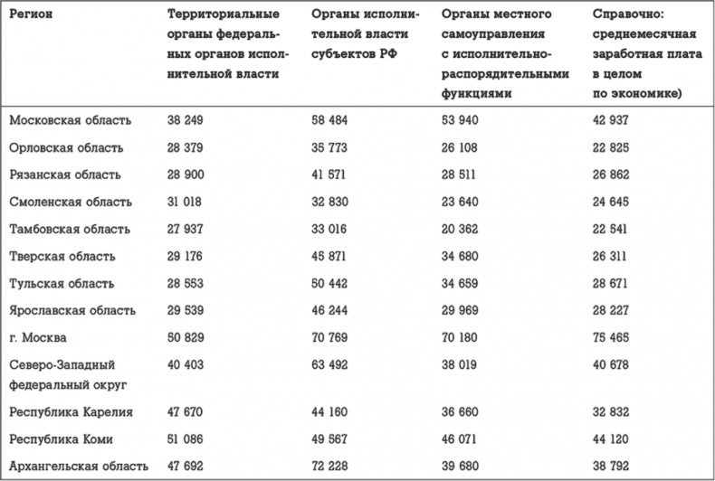 Иллюстрация к книге — Госслужба на 100 %. Как все устроено [i_061.jpg]
