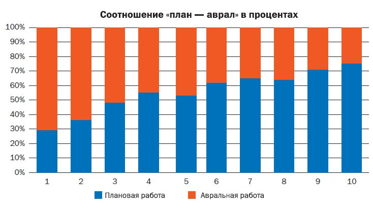 Иллюстрация к книге — Корпоративный тайм-менеджмент. Энциклопедия решений [i_029.jpg]