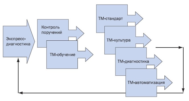 Иллюстрация к книге — Корпоративный тайм-менеджмент. Энциклопедия решений [i_044.jpg]