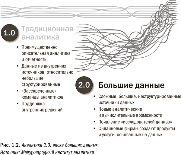 Иллюстрация к книге — Революция в аналитике. Как в эпоху Big Data улучшить ваш бизнес с помощью операционной аналитики [i_003.jpg]