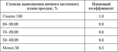 Иллюстрация к книге — Продажи и производство. Враги или партнеры? [_13.jpg]
