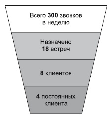 Иллюстрация к книге — Повышение эффективности отдела продаж за 50 дней [i_014.jpg]