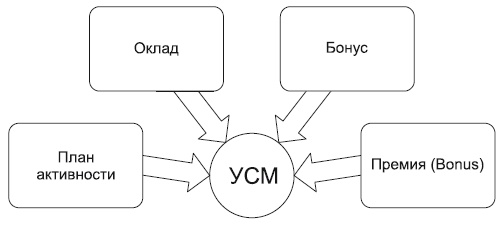 Иллюстрация к книге — Повышение эффективности отдела продаж за 50 дней [i_062.jpg]
