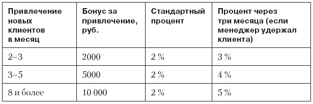 Иллюстрация к книге — Повышение эффективности отдела продаж за 50 дней [i_066.jpg]