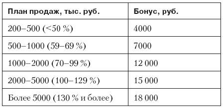 Иллюстрация к книге — Повышение эффективности отдела продаж за 50 дней [i_069.jpg]