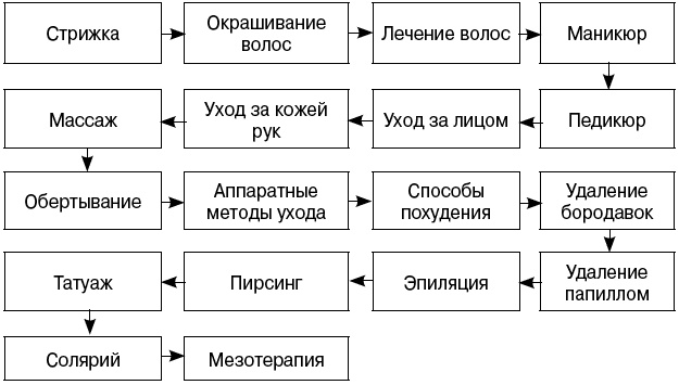 Иллюстрация к книге — Салон красоты. От бизнес-плана до реального дохода [_077.jpg]