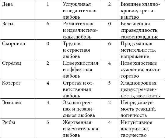 Иллюстрация к книге — Астрология любви и отношений. Дата рождения подскажет, как встретить свою половину и создать крепкую семью [i_013.jpg]