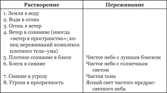 Иллюстрация к книге — Тибетская книга мертвых [i_009.jpg]