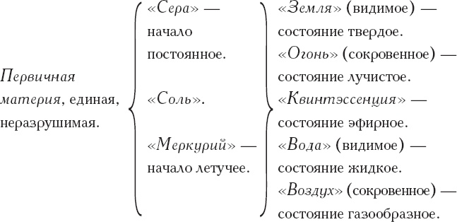 Иллюстрация к книге — Книга алхимии. История, символы, практика [_1.jpg]