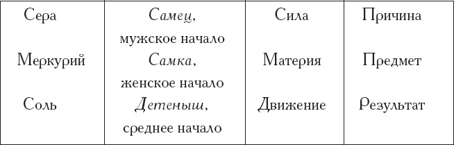 Иллюстрация к книге — Книга алхимии. История, символы, практика [_2.jpg]
