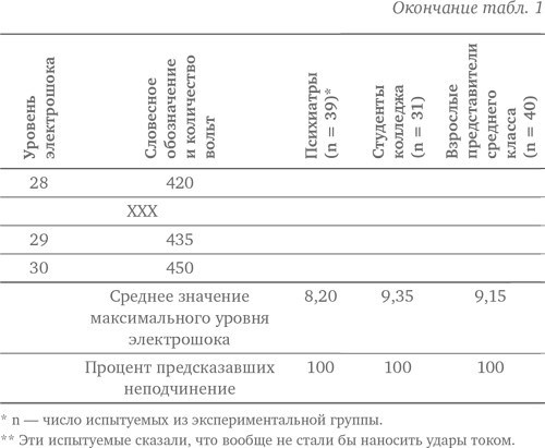 Иллюстрация к книге — Подчинение авторитету. Научный взгляд на власть и мораль [image10.jpg]