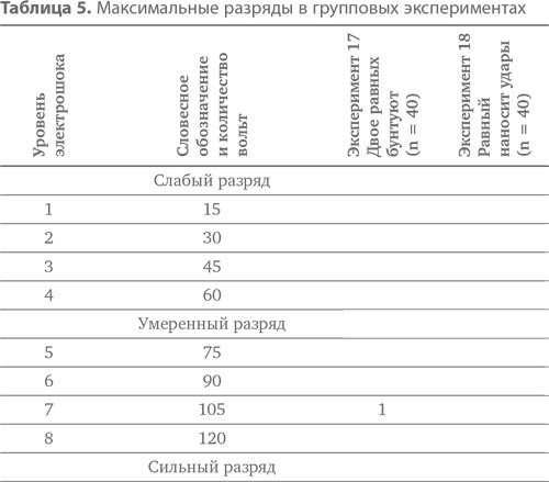 Иллюстрация к книге — Подчинение авторитету. Научный взгляд на власть и мораль [image32.jpg]