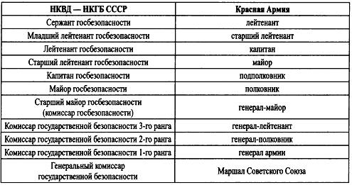 Начальники советской внешней разведки