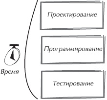 Иллюстрация к книге — Искусство управления IT-проектами [_02.jpg]