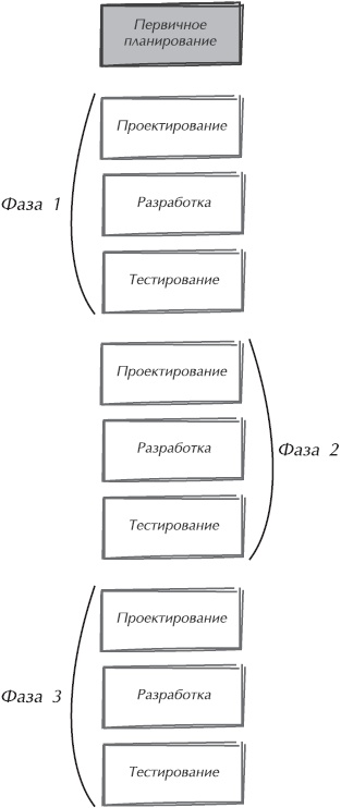 Иллюстрация к книге — Искусство управления IT-проектами [_03.jpg]