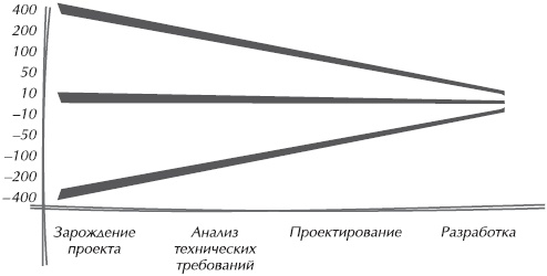 Иллюстрация к книге — Искусство управления IT-проектами [_04.jpg]