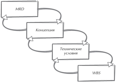 Иллюстрация к книге — Искусство управления IT-проектами [_09.jpg]