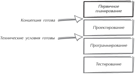Иллюстрация к книге — Искусство управления IT-проектами [_12.jpg]